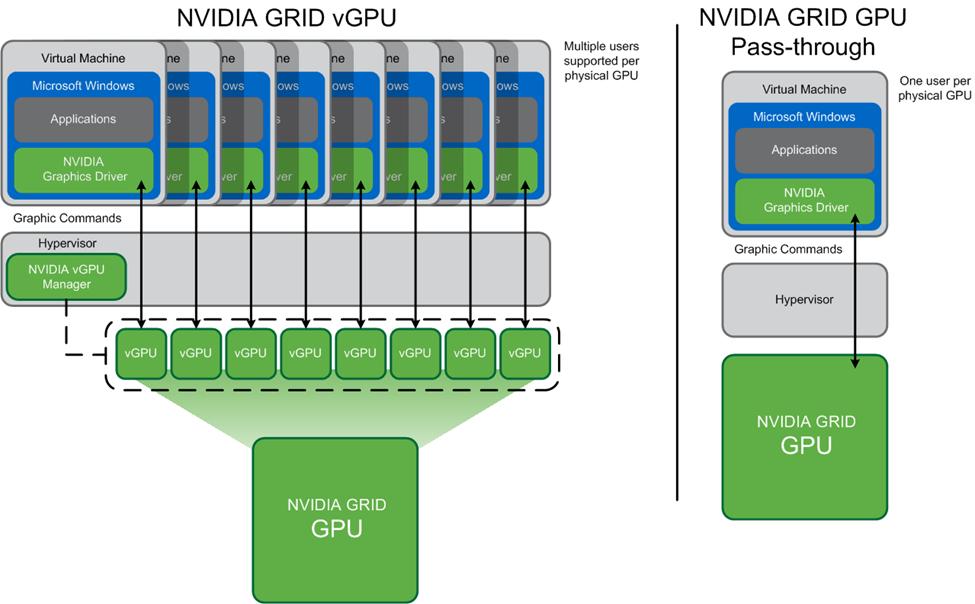Figure 12) GRID vgpu GPU system architecture. 3.