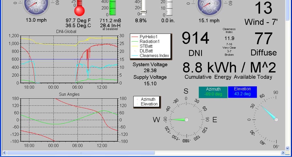 This is an RTMC data monitor screen for a standard Prospector with DNI (Direct Normal Insolation) and DHI (Diffuse Horizontal Insolation), six meteorological sensors for wind S/D, rainfall,