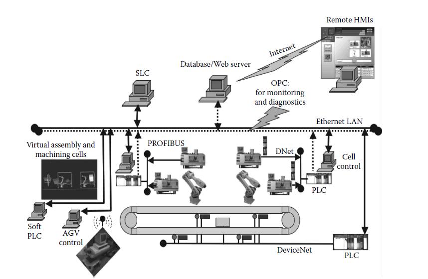 Multilevel Factory Networking