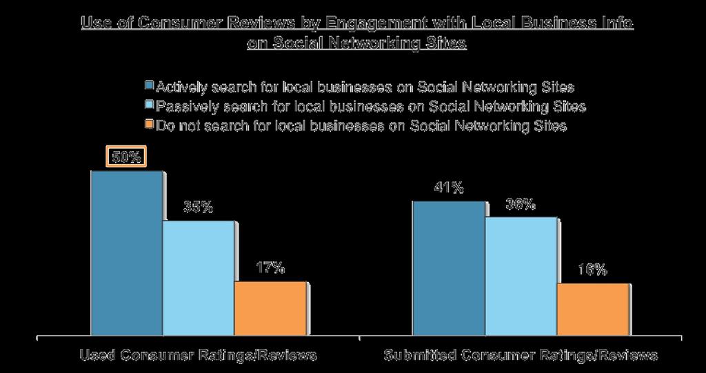 Additionally, those that actively use Social Networking Sites are influenced by brand marketing more than passive users.
