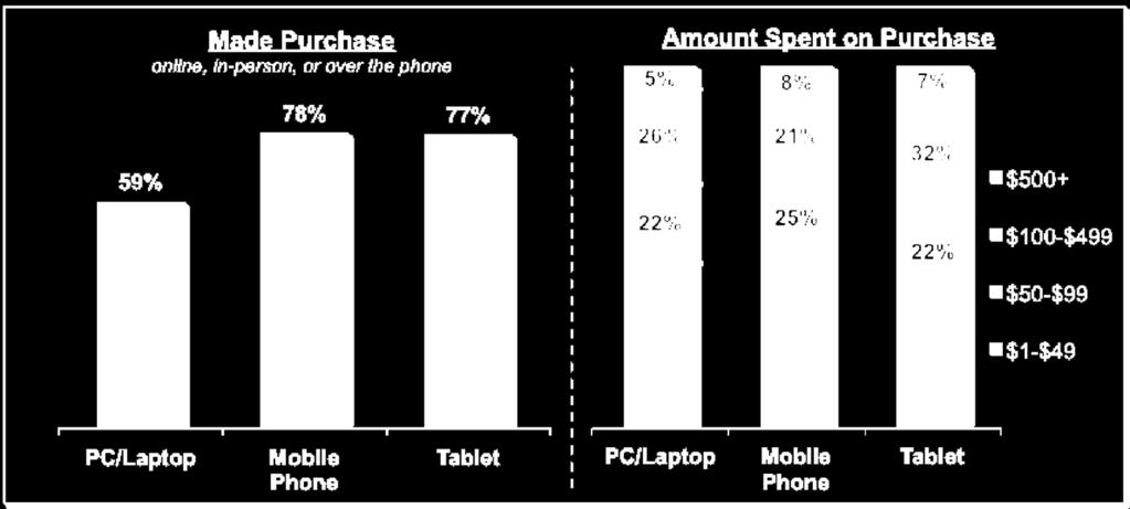 6. Mobile searches more likely than PC/laptop to end in purchase.