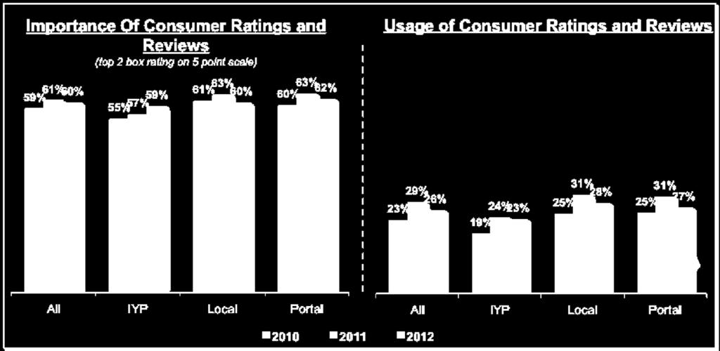 While Portal users still find consumer rating/reviews to be important, there was a 4% percentage point drop in the use of ratings/reviews during Portal searches between 2011 and 2012.
