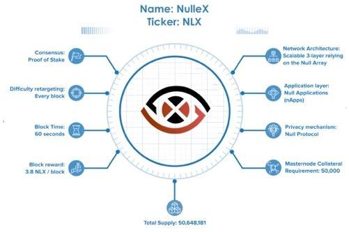 NULLEX TECHNICAL DATA Consensus: POS (Proof of Stake) Difficulty Retargeting: Every Block Block Time: 60 Seconds Block Reward 3.