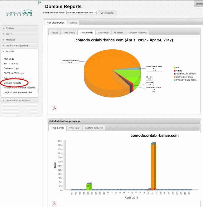 You can change the domain shown in the charts by using the drop-down menu at the top of the interface. You can view and download the reports in graphical or table format.