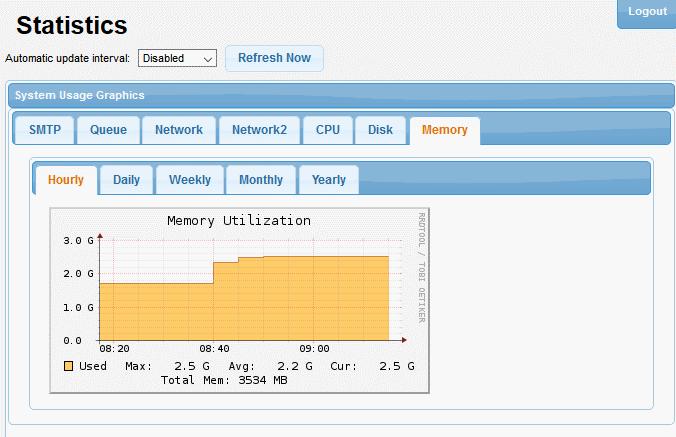 The 'Memory' tab displays a graphical representation of the usage of system memory of Dome Antispam, for the period chosen from the sub-tabs.