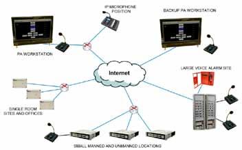 The ivencs software is fully scalable from simple Public Address control workstations through Long Line PA, Security, and Communication systems, to be equally at home when implemented as a large