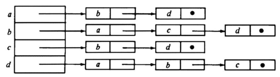 Representations Adjacency matrix Matrix is symmetric (v, w) and (w, v) are both