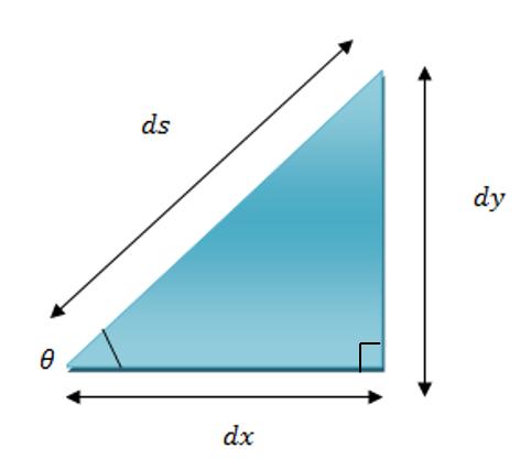 The surface area of the solid of revolution with an infinite number of frustums can thus be approximated to be: n A = lim 2πf(x i )ds = n i=1 b 2πf(x)ds a I then need to find ds.