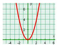 Graphs of functions;