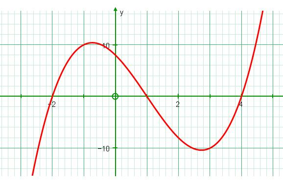 Graphs of cubics - 3 2 y ax bx cx d If a 0 then curve goes from If a 0 then curve goes from the bottom left to the top right: the top left to the bottom right: Three