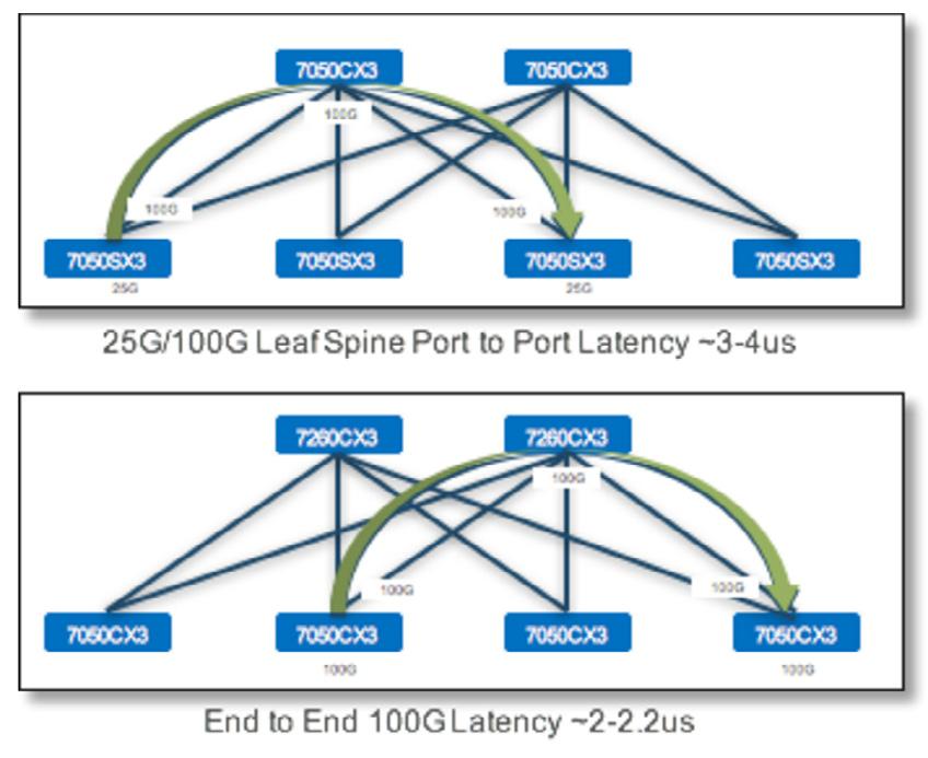 Cut-Through Switching & Low Latency The 7050X3 series architecture supports consistent low latency across all ports in the switch.