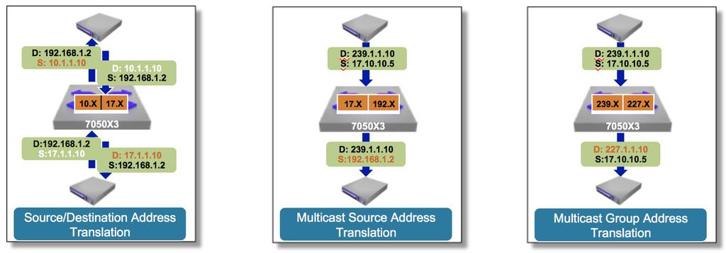 Figure 13: 7050X3 Network Address Translation 802.3by IEEE 25GbE Specification The 7050X3 Series offers full support for the IEEE 802.