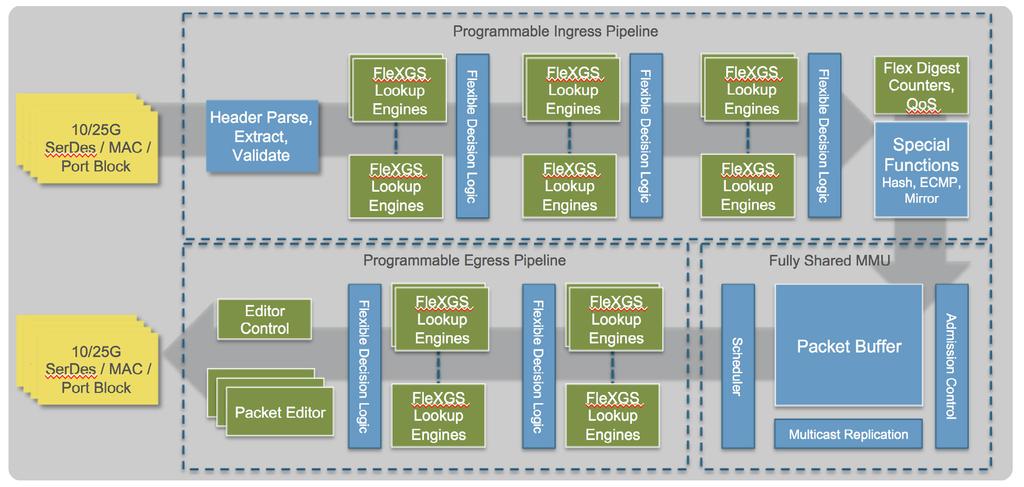 Figure 10: 7050X3 Series Packet Processor Flexible Pipeline The Arista 7050X3 series support an enhanced forwarding architecture with a flexible packet pipeline, enabling the addition of new