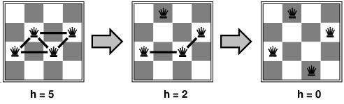 Example: n-queens Put n queens on an n n board with no two queens on the same row, column, or diagonal Move a queen to reduce number of conflicts Almost