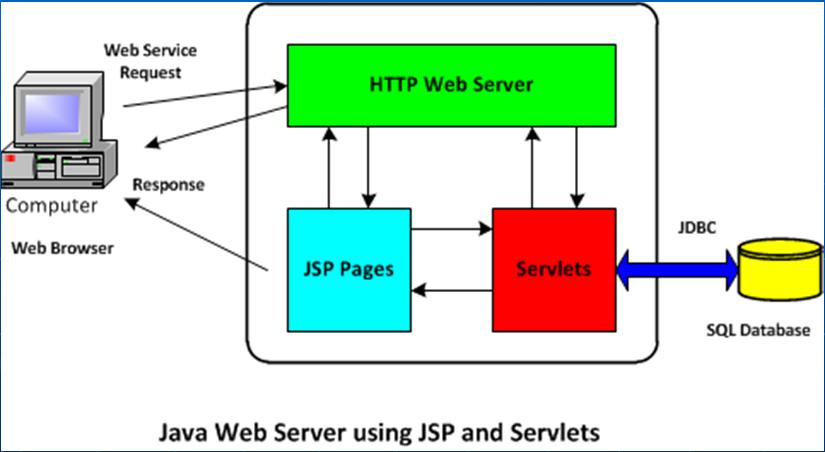 Java Webserver using
