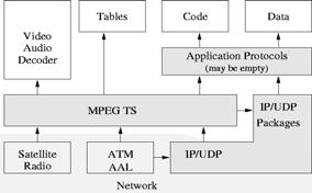 PSI Programme Map Table (PMT) Programme Association Table (PAT) Network Information Table (NIT) Conditional Access Table (CAT) MPEG and IP MPEG is both storage