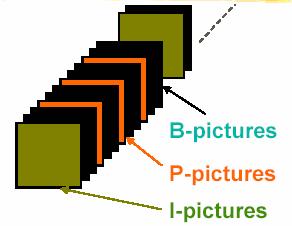 I, P, B frames INTRA I-frames: Fandom access Error robustness Predicted P-Frames: Backward predicted from previous