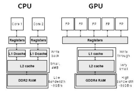Synchronous processing Example: GPU programming GPU was invented by NVIDIA in 1999 75 Image