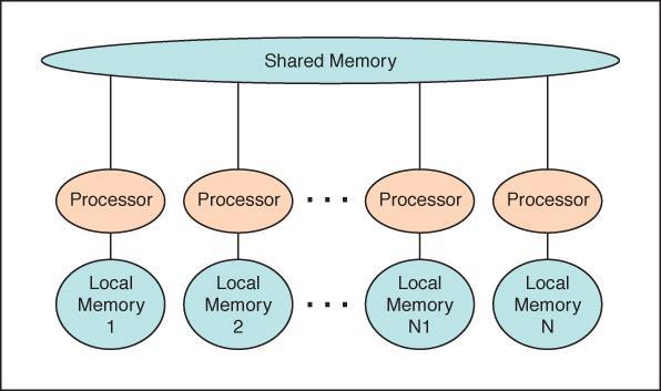 Shared Memory Parallel Processor Communicate through shared