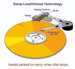 Disk Arm and Head Platter Spins (about 100 times/sec) Stores data as magnetic charges Disk arm