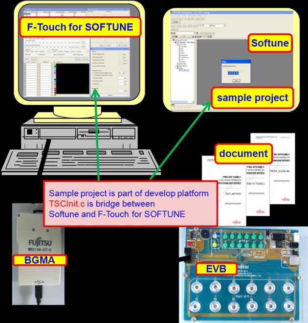 2.2 Touch Project Development Platform PCB can be EVB or users PCB, the touch project development platform is shown in Figure 2-2.