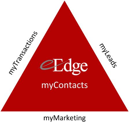 Regardless of where your online leads come from, they re all funneled into eedge myleads, and you re immediately notified via email and/or text.