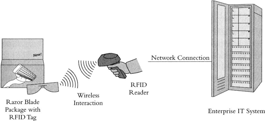 Figure 7.6 How RFID works.