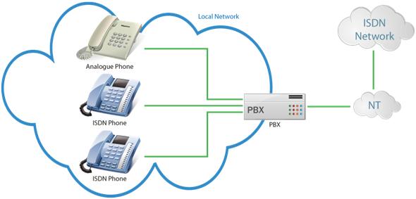 2.3 Available ISDN BRI Extension Configurations You have to know the way of connection of your ISDN devices in order to configure your 2N BRI Enterprise / BRI Lite GSM gateway correctly.