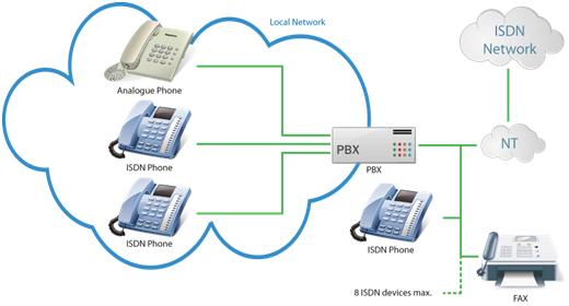 Point-to-Point Configuration The Point-to-Point (EuroISDN with DDI) configuration interconnects directly one ISDN terminal (TE) and a network terminal (NT) (see the figure below).