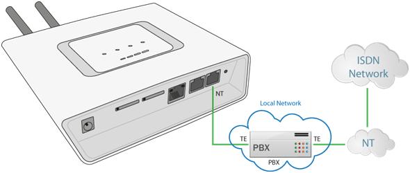 The ISDN telephone sets are connected to the NT port of the GSM gateway, while a mains adapter simulating power supply from the PSTN is connected to the TE port.