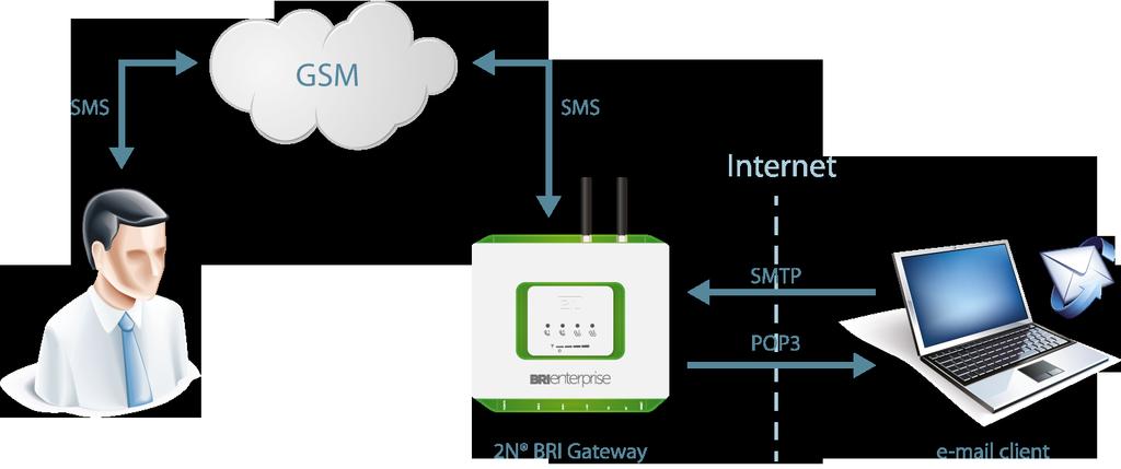 SMTP/POP3 Basic Configuration Step by Step This section helps you define the 2N BRI basic parameters for SMS sending/receiving via SMTP/POP3.