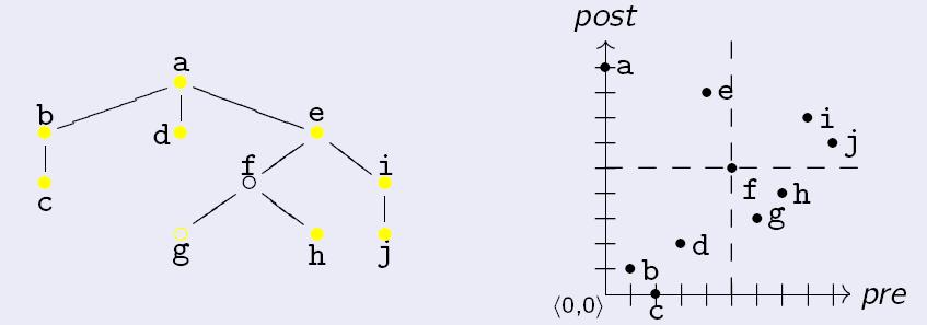 ancestor post firstchild( pr, po ) = left-most node, below and to the right of (pr,po) following following-sibling preceding