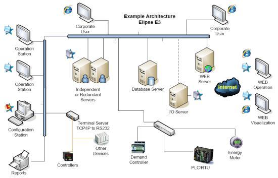 A SCADA system usually consists of the following subsystems: Fig. SCADA Architecture a) Remote terminal units(rtus) - connect to sensors in the process and convert sensor signals to digital data.