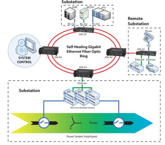Jian Wu [4] et al describes the Supervision Control and Data Acquisition (SCADA) system is a communication and control system used for monitoring, operation and maintenance of energy infrastructure