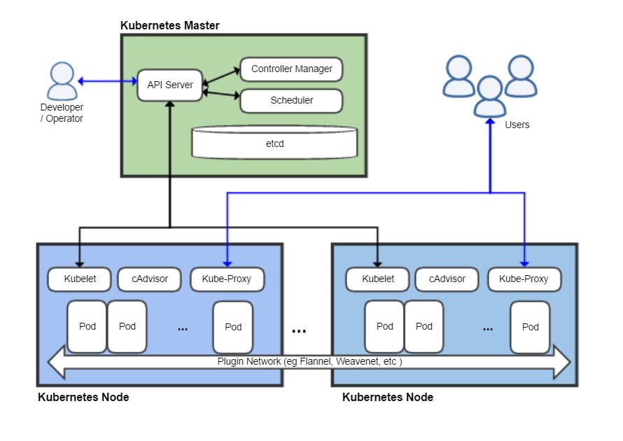Kubernetes Open source system for automating,