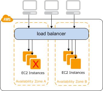 How ELB Works Your load-balanced application environment consists of your ELB and a group of registered instances in one or more enabled Availability Zones.