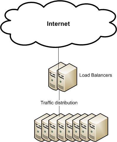 Load Balancers In