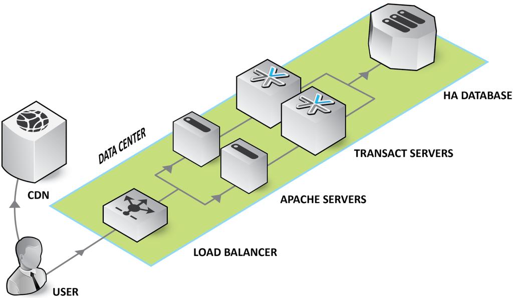 Alternative Web Server Deployment Model Some organizations security policies may require Apache Web Servers to be deployed onto separate servers from the Avoka Transact server nodes.