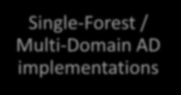 AD Identity Provider Best Practices Single-Forest / Multi-Domain AD