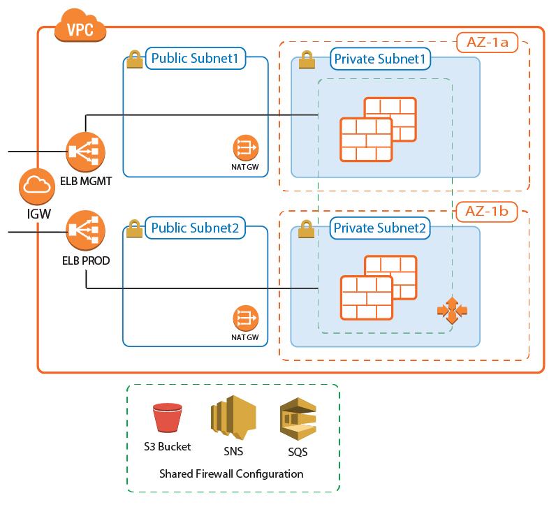 AWS Reference Architecture - CloudGen Firewall Auto Scaling Cluster Protecting highly dynamic AWS resources with a static firewall setup is neither efficient nor economical.