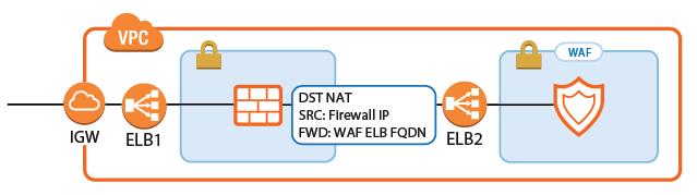 Redirect Traffic through a WAF Cluster or Other Service Behind an Internal ELB Services behind an internal ELB can also be forwarded via Dst NAT access rule. 1.