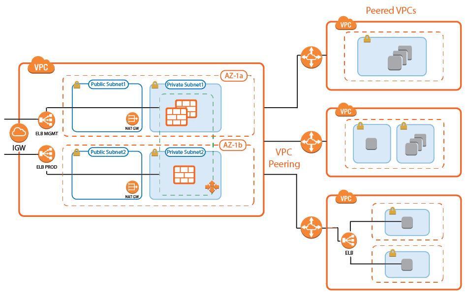 AWS Architectures for CloudGen Firewall Auto Scaling Clusters Since there are no external dependencies, the CloudGen Firewall cluster can either be used as a drop-in solution to protect your existing