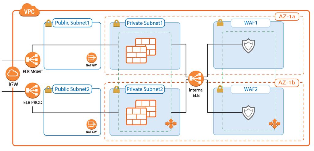 Integration into AWS Architecture You can integrate the firewall cluster into your existing architecture. Use the default CloudFormation template as reference.
