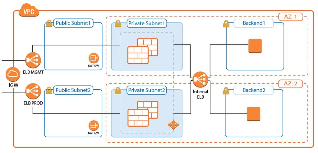 Deploying a CloudGen Firewall Auto Scaling Cluster The firewall cluster must be deployed via CloudFormation template.