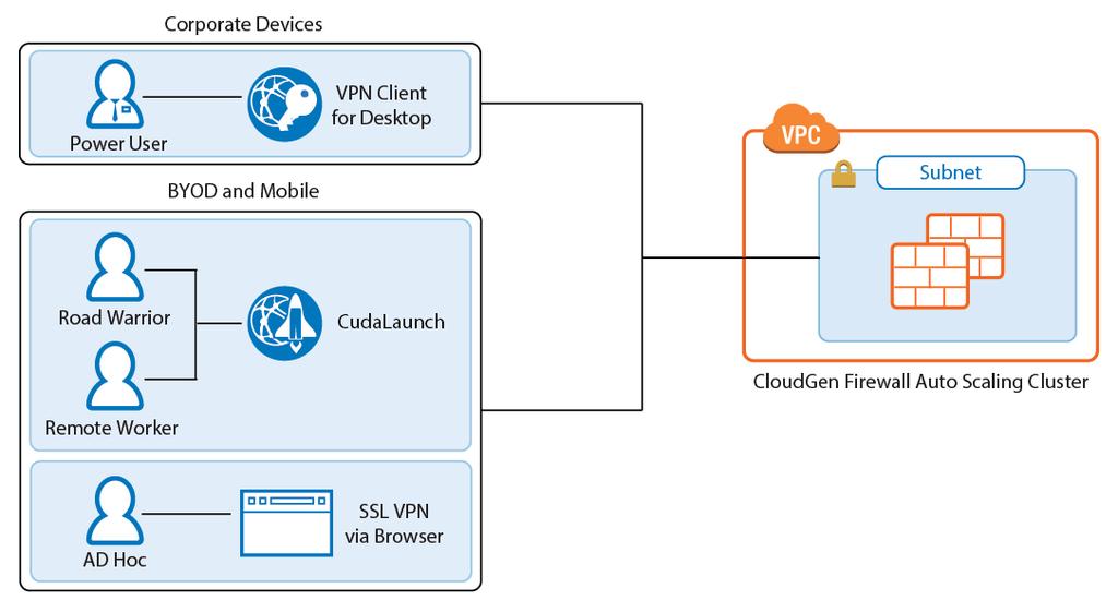 Client-to-Site VPN The client-to-site VPN uses the TINA VPN protocol on TCP port 691 to connect to the firewall cluster.