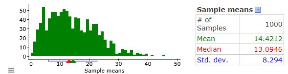 c. Sketch your guess of a histogram of a distribution of 1000 sample means from that population. 2.