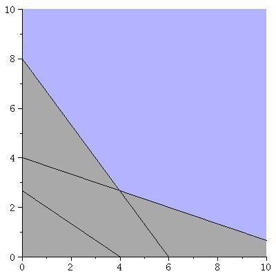 LP Geometry: Example 2 max 2x + y subject to 2x + 3y 8 8x + 3y 12 4x + 3y 24 Hung Q.