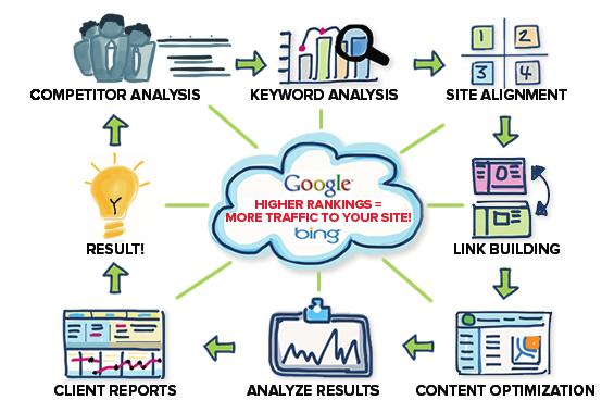 6 RESULTS An elevate SEO campaign considers each of these elements in tandem however SEO is an inexact science.