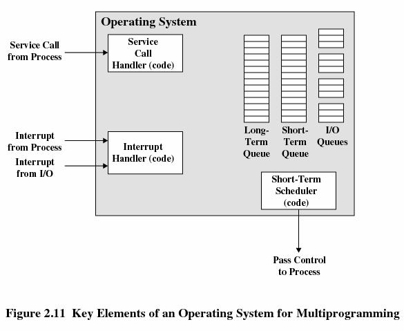 Key Elements of Operating System arrived jobs ready processes