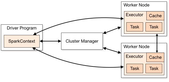 Spark Execution Flow Apache Spark Spark applications run as independent sets of processes on a cluster, coordinated by the SparkContext object in your main program (driver) SparkContext can connect